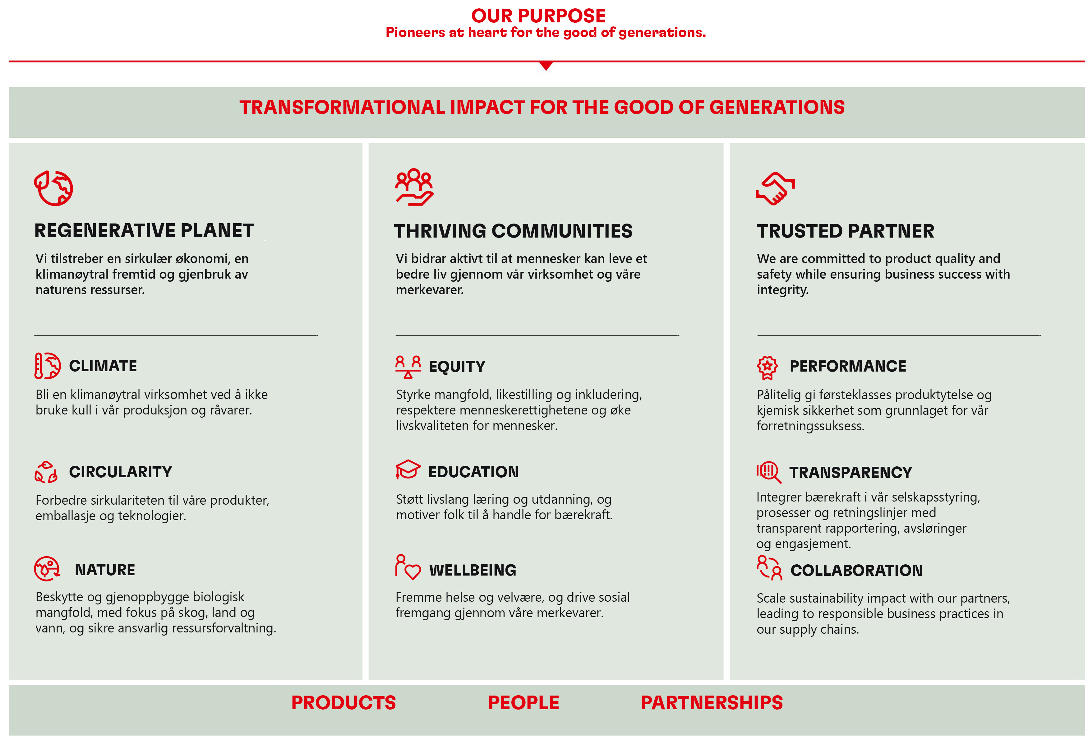 2022-11-2030-sustainability-ambition-framework-norway